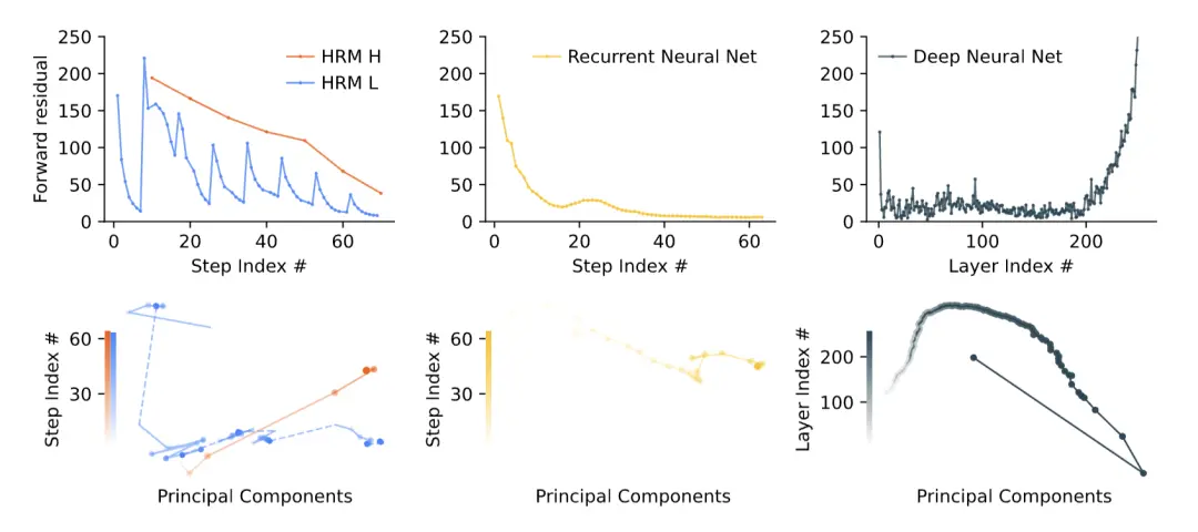 又是王冠:27M小模型超越o3-mini!拒絕馬斯克的00后果然不同