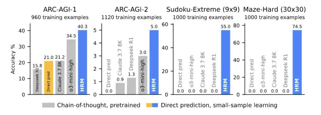 又是王冠:27M小模型超越o3-mini!拒絕馬斯克的00后果然不同