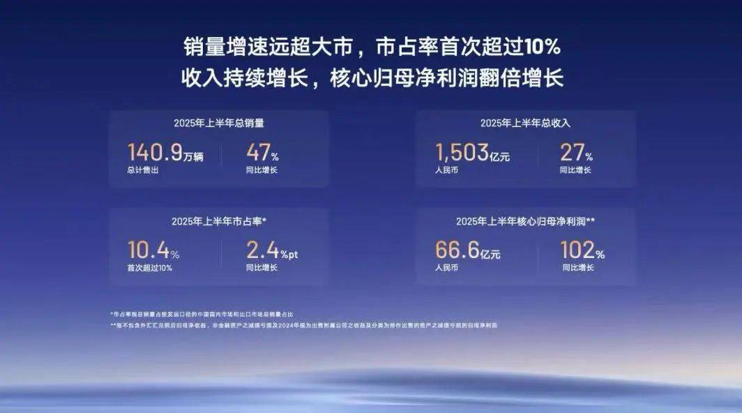 業(yè)績?nèi)娲鬂q!吉利桂生悅:有信心反超“行業(yè)第一”