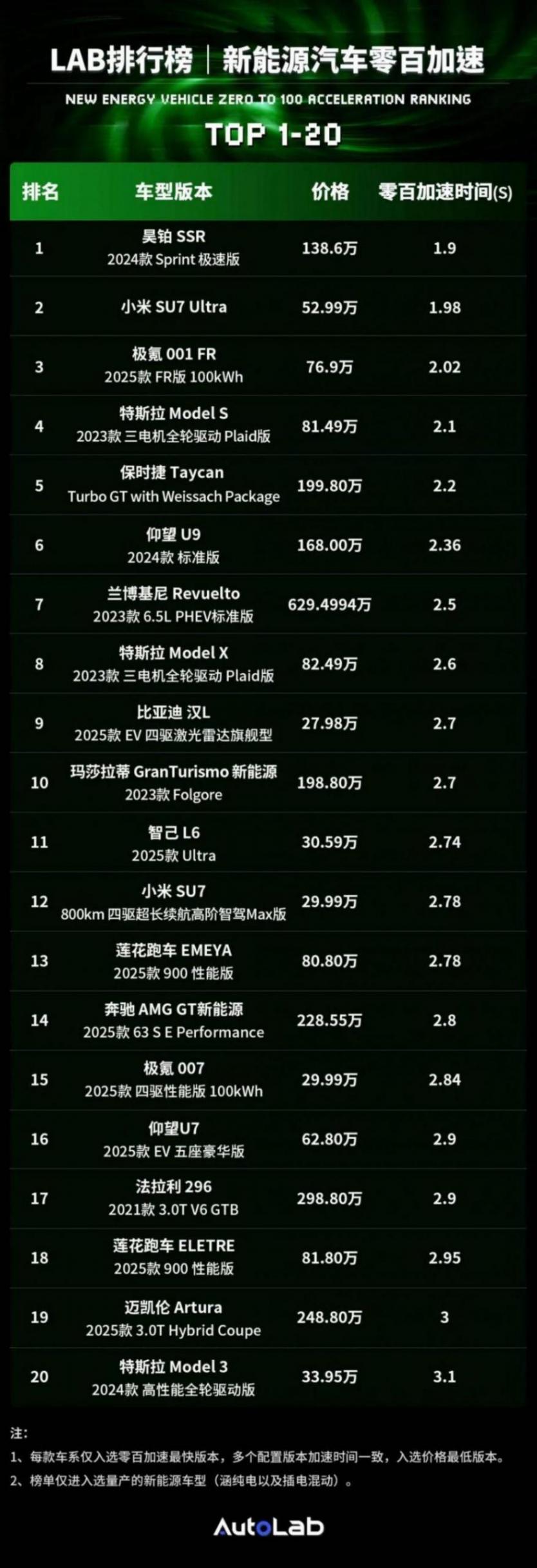 新國標出手!當馬力廉價化,零百不再被追捧?