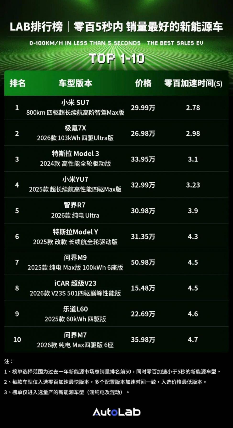 新國標出手!當馬力廉價化,零百不再被追捧?