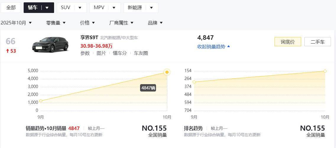 享界S9T:上市首個完整月就銷售4847輛,旅行車要被帶火了?