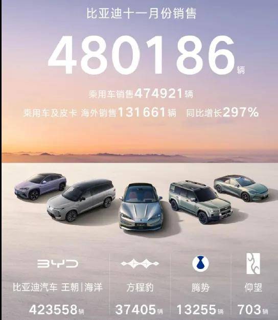 一豹戰三雄,出口創新高,比亞迪露出最強形態?