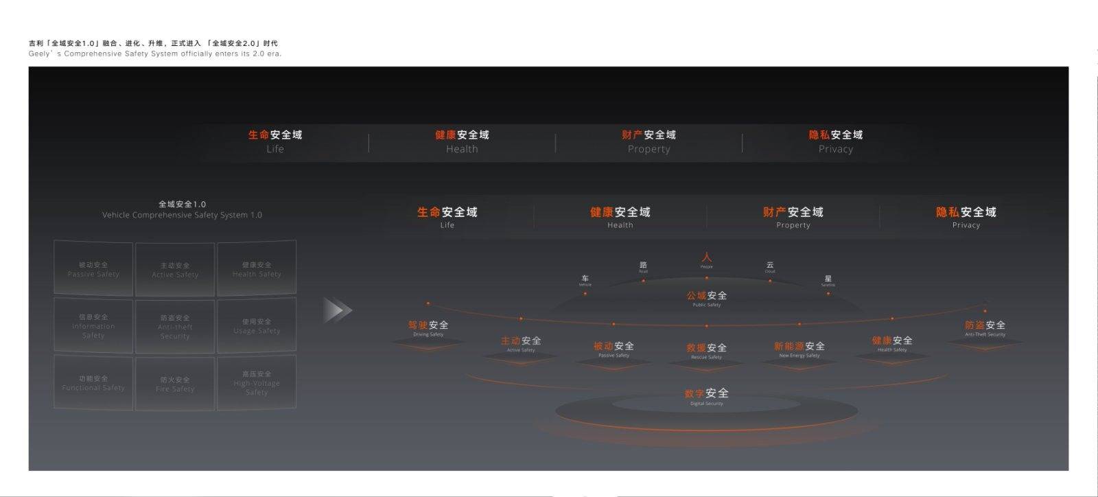 打造中國版“沃爾沃”,吉利全球全域安全中心正式發布!